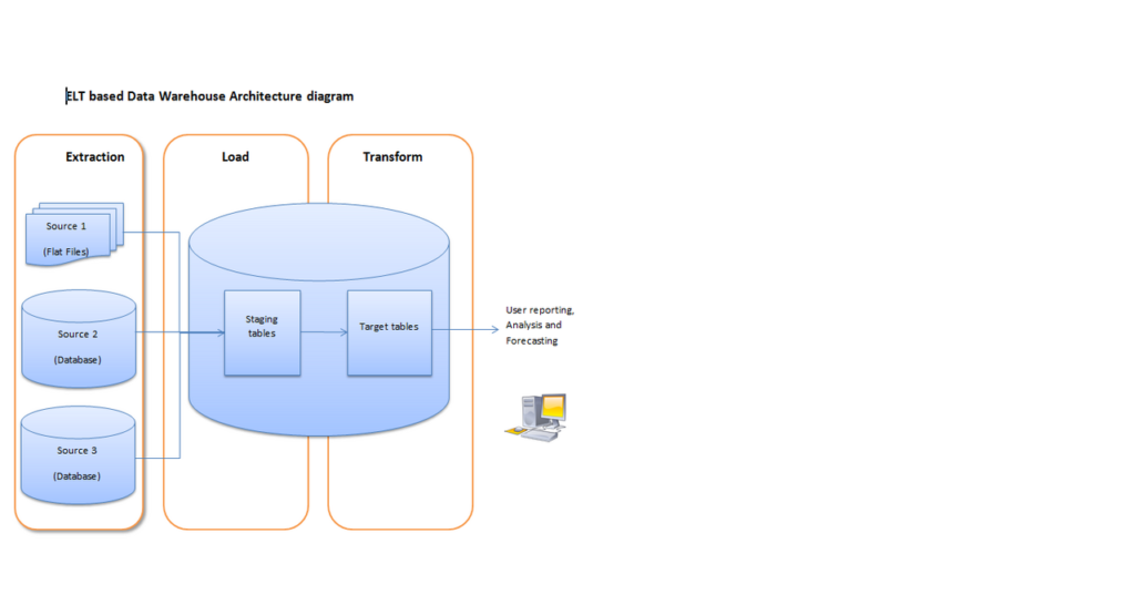 A diagram illustrating the ELT process of data extraction, loading, and transformation for warehouse architecture.